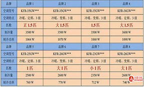 匹表示什么意思？1匹是2350W還是2500W？