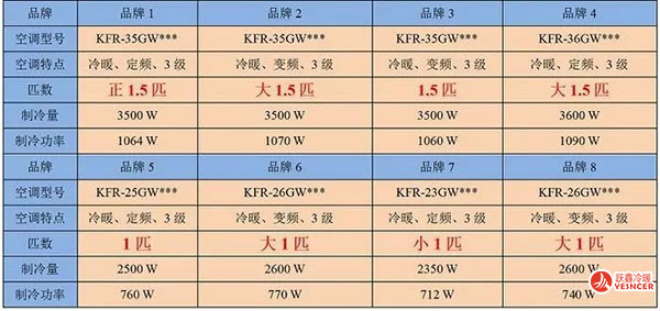 市面上國內(nèi)不同品牌空調(diào)的性能參數(shù)