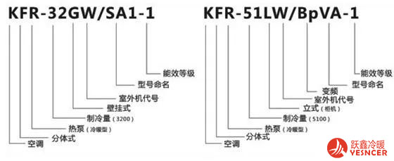 國家標(biāo)準(zhǔn)GB/T 7725《房間空氣調(diào)節(jié)器》對家用空調(diào)型號命名做了詳細規(guī)定