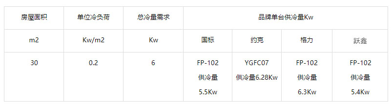 30平米用多大的風(fēng)機(jī)盤管？風(fēng)機(jī)盤管選型對照表