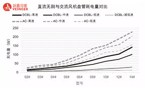 直流無刷與交流風(fēng)機(jī)盤管耗電量差別有多大？