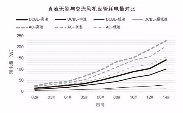 直流無刷與交流風機盤管耗電量對比圖