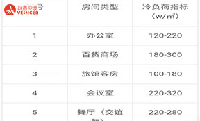 空調(diào)風機盤管的供冷量或冷負荷每平方要按多少瓦選？