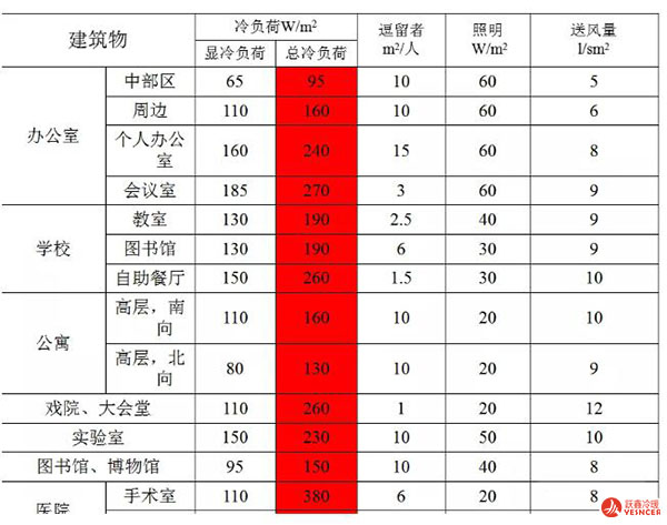 水冷冷水機空調(diào)系統(tǒng)制冷主機的選擇