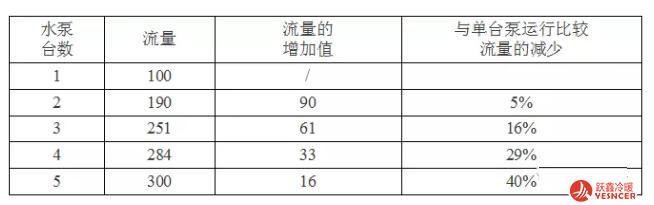 水泵并聯(lián)運行時，流量有所衰減