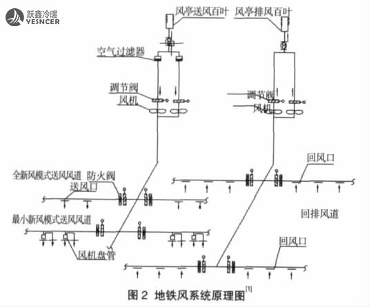 地鐵風(fēng)系統(tǒng)原理圖