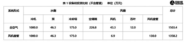 設(shè)備初投資比較（不含管道）