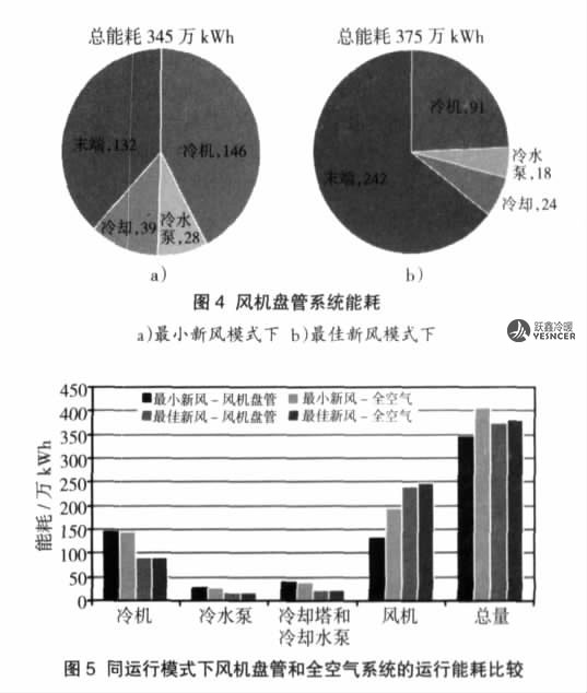 圖 4、圖 5 所示為最小新風(fēng)模式和最佳新風(fēng)模式下的能耗計(jì)算結(jié)果