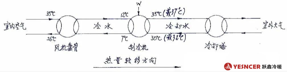 中央空調(diào)制冷時，典型的制冷時熱量轉(zhuǎn)移過程