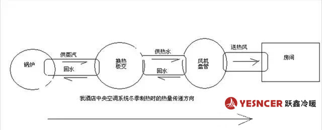 中央空調(diào)制熱時，典型的制熱時熱量轉(zhuǎn)移過程