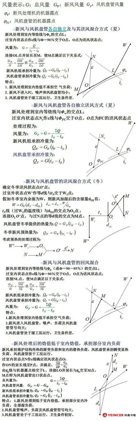 具有獨立新風系統(tǒng)的空氣處理過程