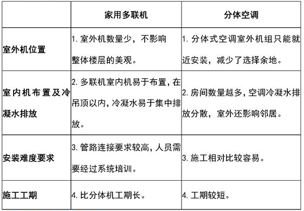 家用多聯(lián)機(jī)與分體空調(diào)安裝上的區(qū)別