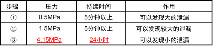 試驗(yàn)步驟：用氮?dú)鈱?duì)系統(tǒng)液管和氣管同時(shí)加壓