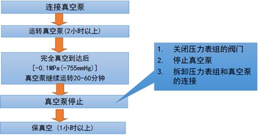 確認(rèn)真空泵工作2小時(shí)以上能達(dá)到-755mmHg以下；如果達(dá)不到-755mmHg以下，說明系統(tǒng)管路有泄漏或水分混入，需要檢查并排除