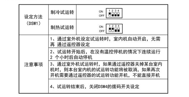 調(diào)試方法：通過室內(nèi)外機(jī)進(jìn)行試運(yùn)轉(zhuǎn)