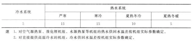 循環(huán)水泵耗電輸冷（熱）比的計(jì)算