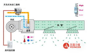 中央空調(diào)風(fēng)機(jī)盤(pán)管系統(tǒng)在不斷變化的條件下工作原理