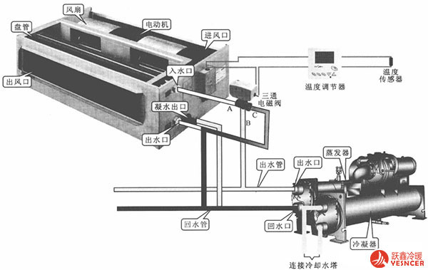 風(fēng)機盤管水量調(diào)節(jié)