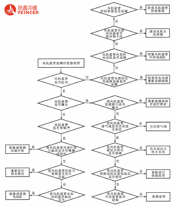 風(fēng)機盤管檢修方法