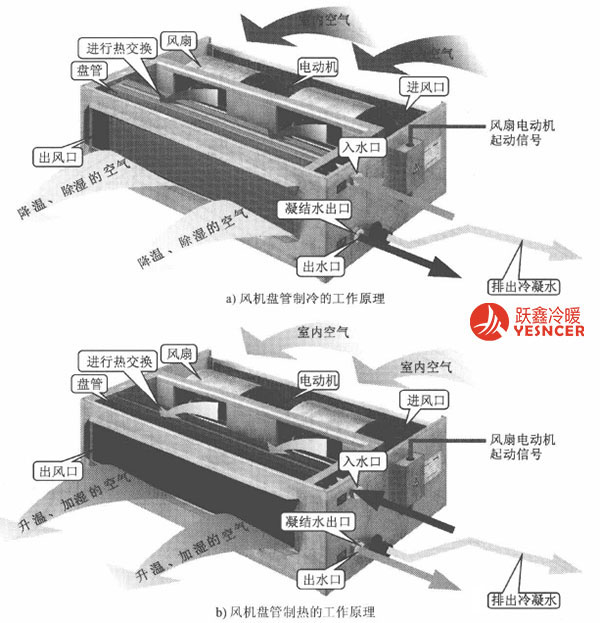 風(fēng)機(jī)盤管工作原理