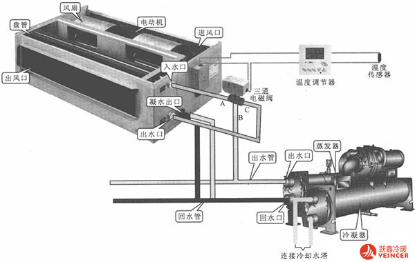 風(fēng)機盤管水量調(diào)節(jié)