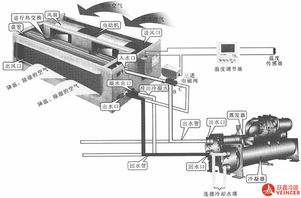 風(fēng)機盤管水量調(diào)節(jié)