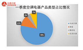 一季度空調(diào)電器采購(gòu)規(guī)模13.6億元