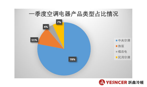 一季度空調(diào)電器產(chǎn)品類型占比情況