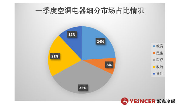 一季度空調(diào)電器產(chǎn)品類型占比情況