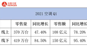 2021第一季度反彈，今年空調(diào)會(huì)大漲嗎？