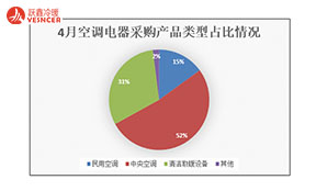 4月空調(diào)電器采購額約5.4億元