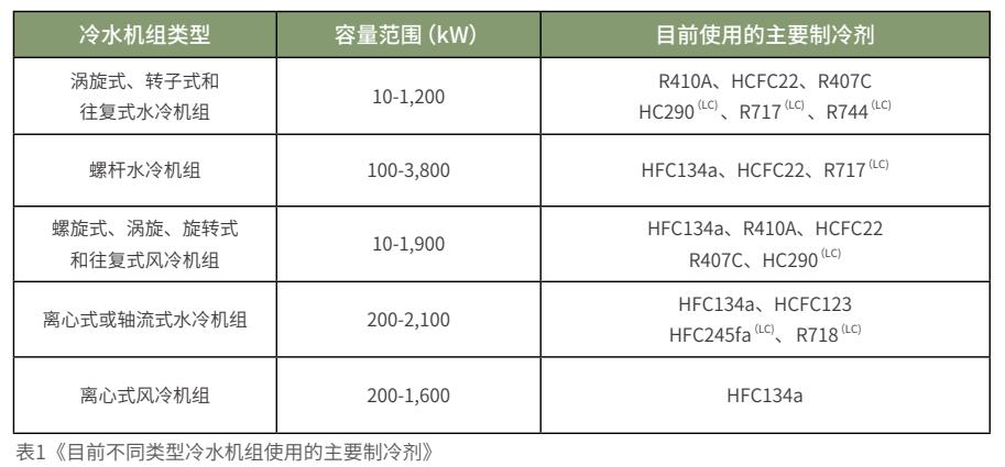 “碳中和”下新冷媒的新路徑