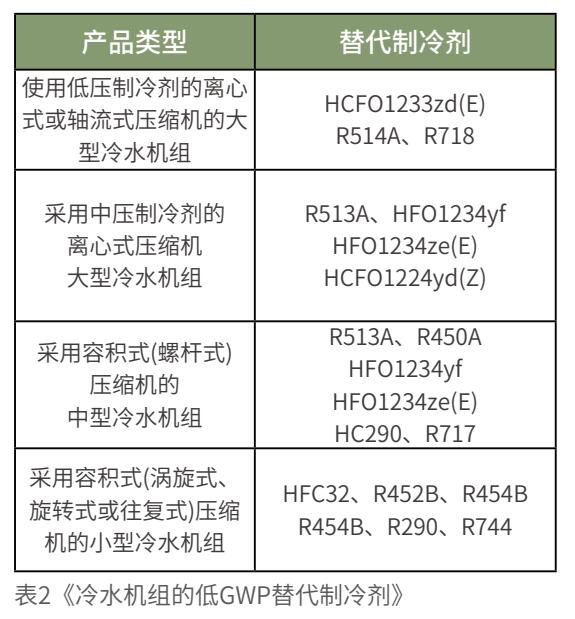 “碳中和”下新冷媒的新路徑