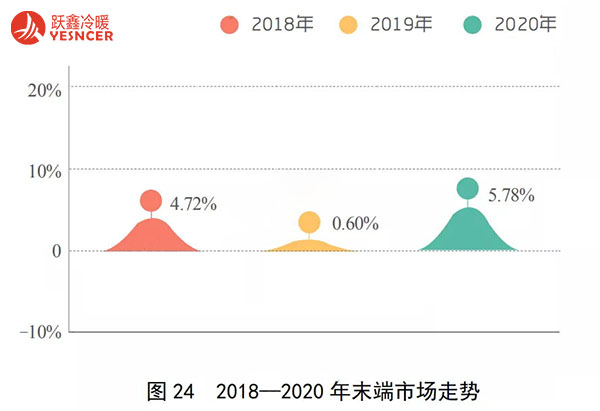 2020年末端市場走勢