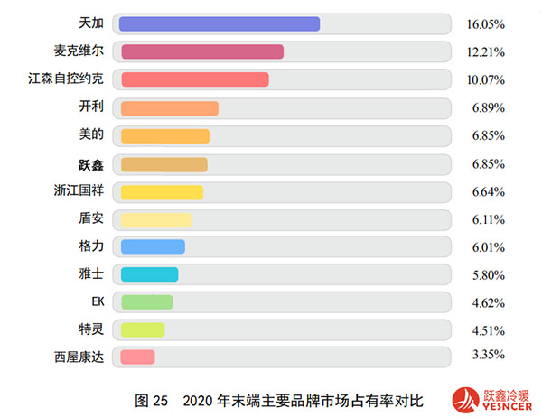 末端市場風機盤管品牌