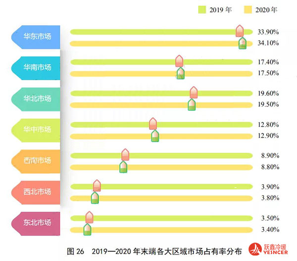 2019~2020年末端各大區(qū)域市場占有率分布