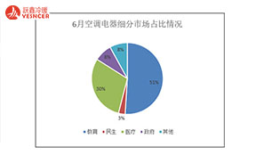 6月空調(diào)電器采購規(guī)模約5.7億元