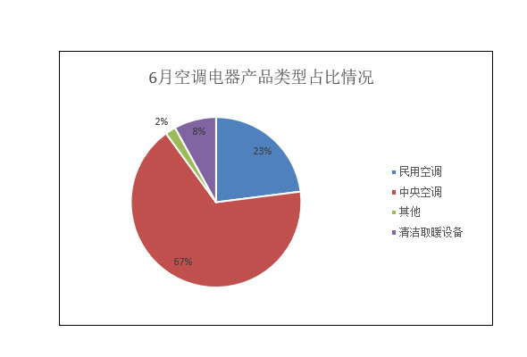 6月空調(diào)電器產(chǎn)品類(lèi)型占比情況