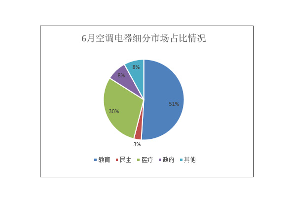 6月空調(diào)電器細(xì)分市場(chǎng)占比情況