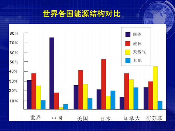 世界各國能源結構對比