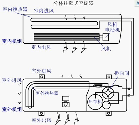 一般家用分體式空調(diào)運行原理示意圖