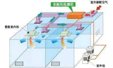 中央空調(diào)“全新風模式”下輸送的都是室外空氣，有效防止不同空間空氣混雜循環(huán)。