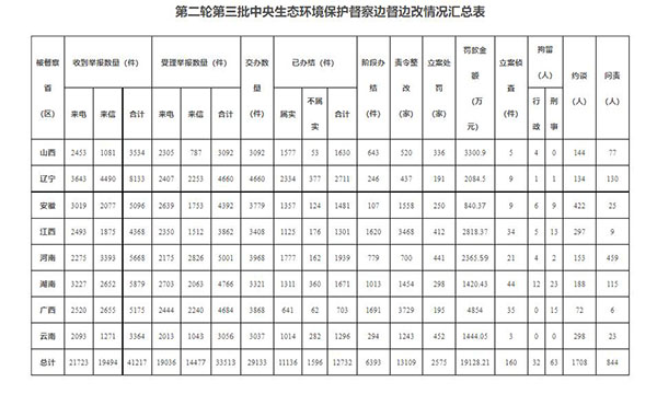 第二輪第三輪中央生態(tài)環(huán)境保護督察邊督邊改情況匯總表