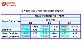 “新國標”實施一周年，近1億臺空調(diào)遭淘汰。