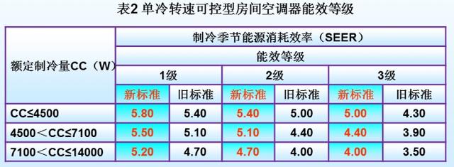 單冷轉(zhuǎn)速可控型房間空調(diào)器能效等級(jí)