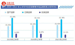 中央空調(diào)外資品牌增長乏力，中國品牌或?qū)⒂瓉怼包S金時期”