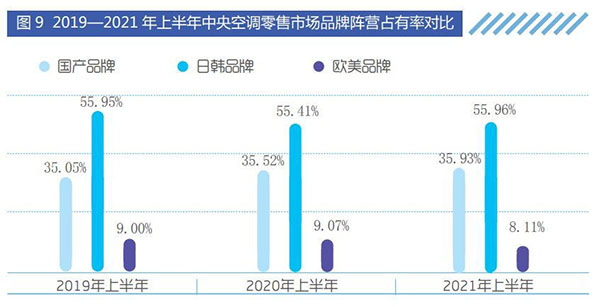 2019-2021年上半年中央空調(diào)零售市場(chǎng)品牌陣營(yíng)占有率對(duì)比