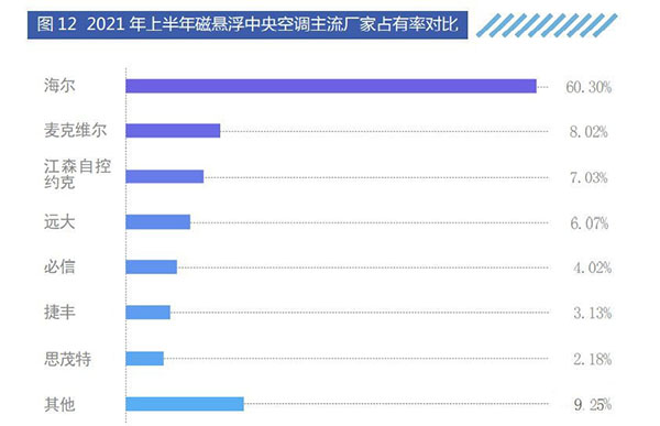 2021年上半年磁懸浮中央空調(diào)主流廠家占有率對(duì)比