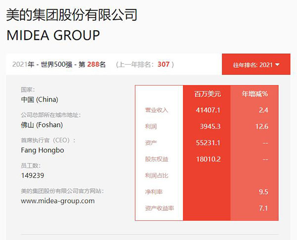 世界500強(qiáng) 美的集團(tuán)288名