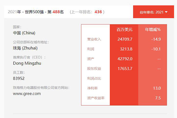 世界500強(qiáng) 格力488名